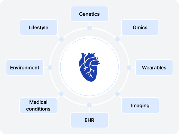 Role of AI and Digital Health in Preventive Cardiology